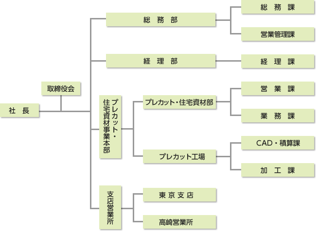 組織図