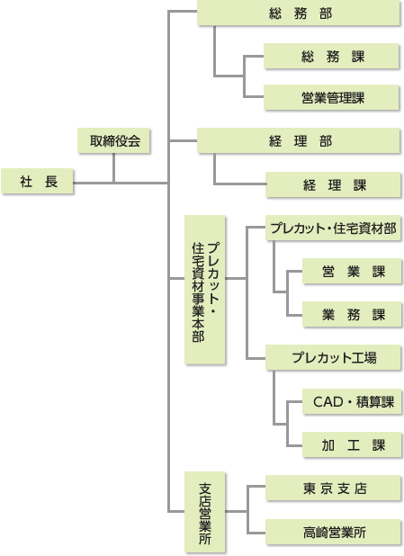 組織図